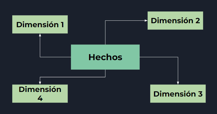 power bi, tablas de hechos y dimensioens