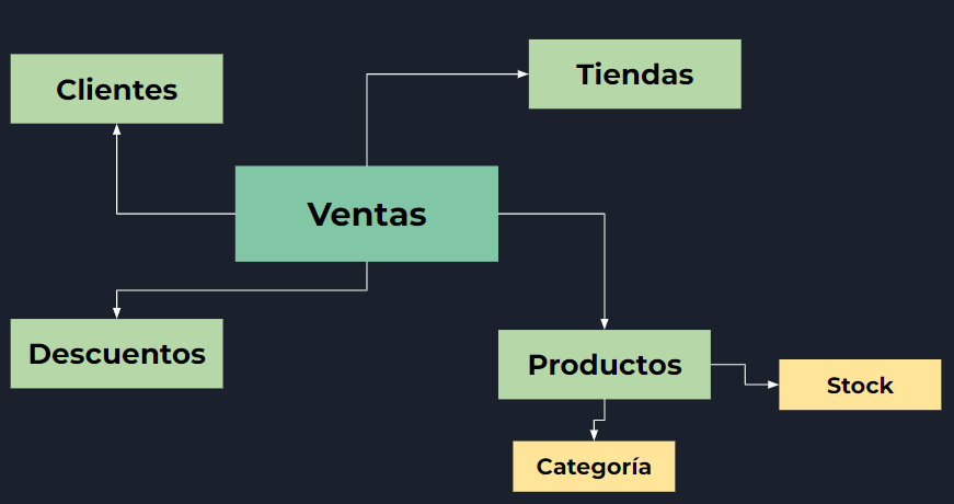 power bi modelo de copo de nieve