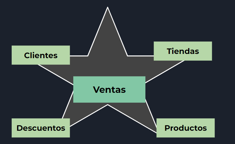 power bi modelo de estrellas con tablas de hechos y dimensiones