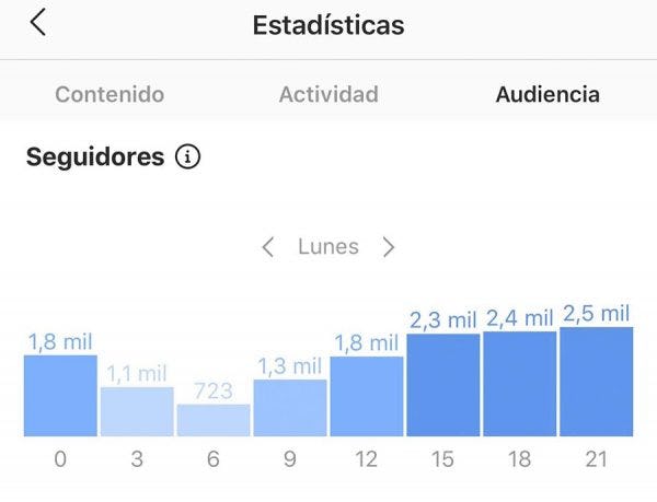 mejores horarios para publicar en españa