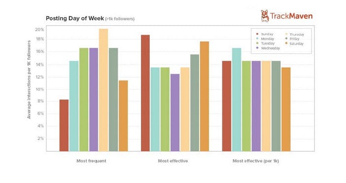 Horarios de publicación Instagram