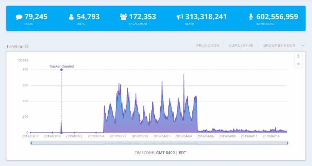 keyhole horarios redes sociales